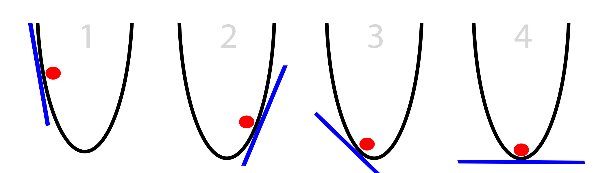 A Neural Network in 13 lines of Python Part 2 Gradient Descent