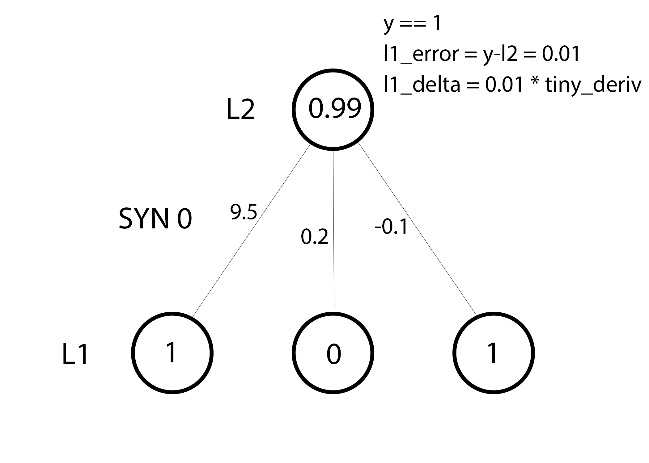 A Neural Network in 11 lines of Python Part 1 i am trask